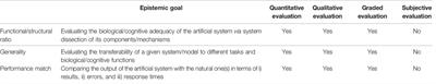 Analyzing the Explanatory Power of Bionic Systems With the Minimal Cognitive Grid